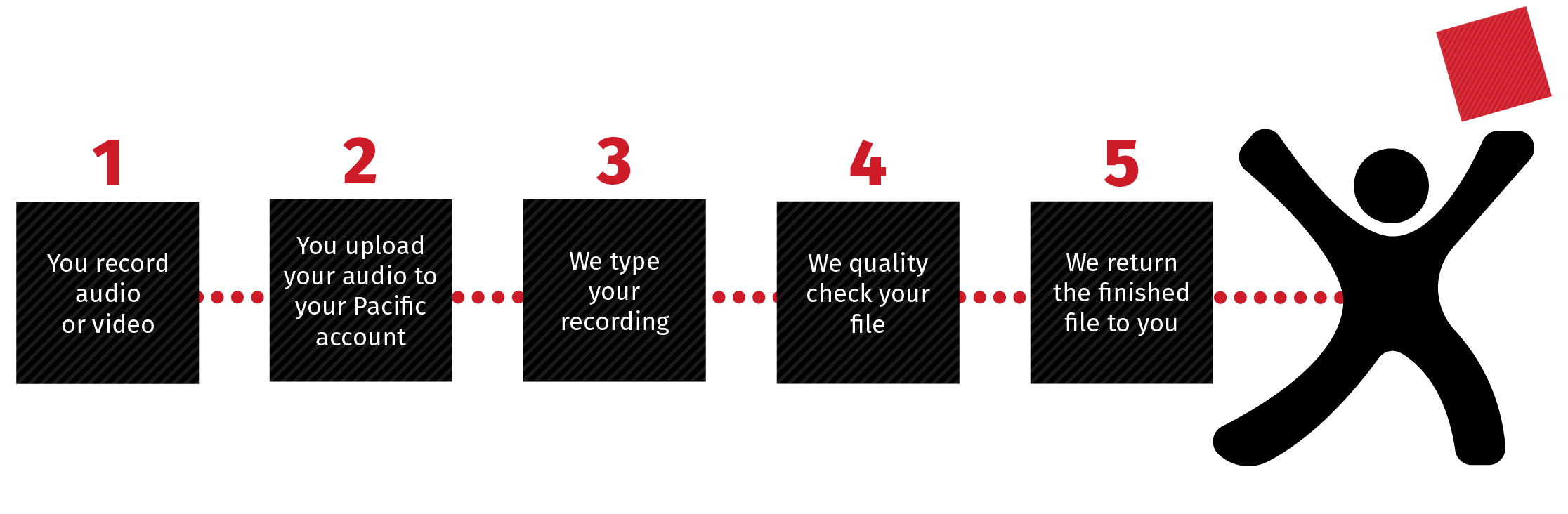 Transcription Process Infographic | featured image for Home Page.